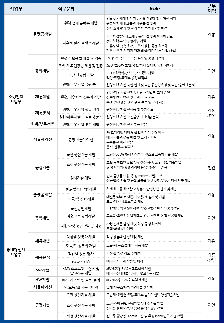 [삼성SDI]상반기_모집분야1.PNG