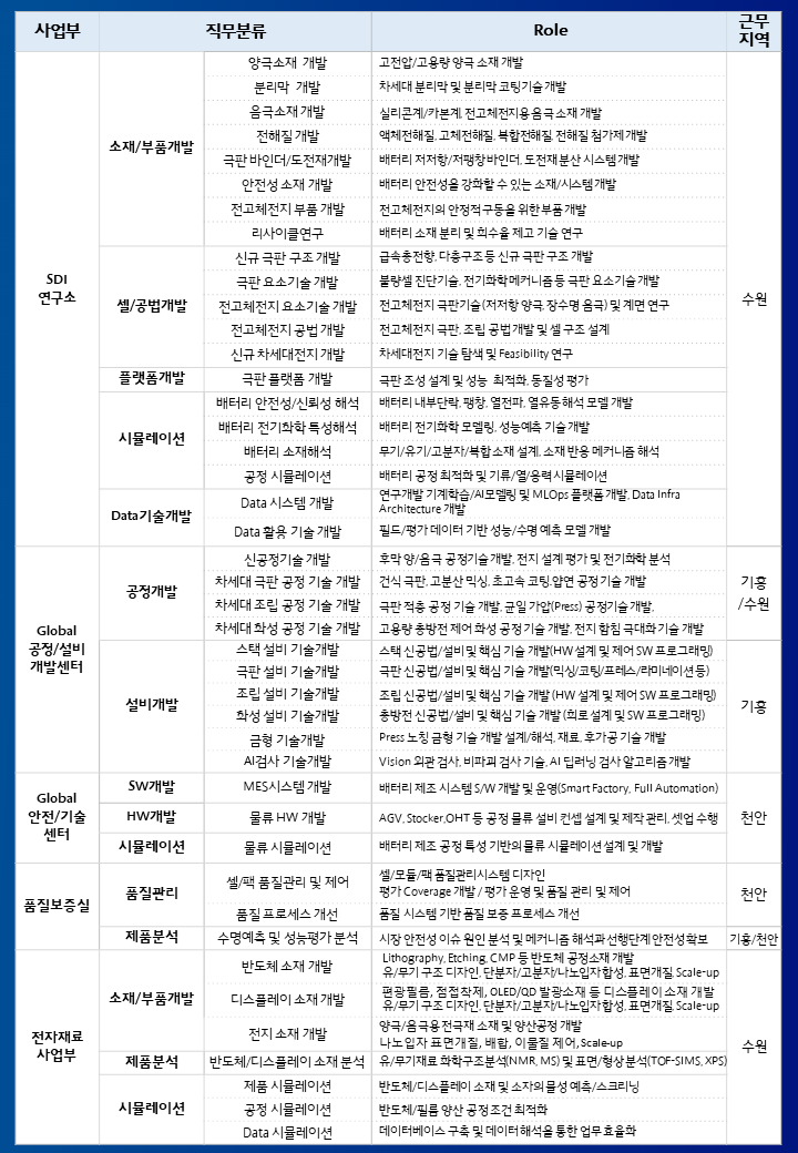 [삼성SDI]상반기_모집분야2.PNG