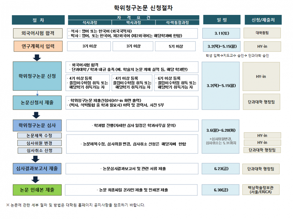 붙임4.2017-1학기 학위청구논문제출 절차