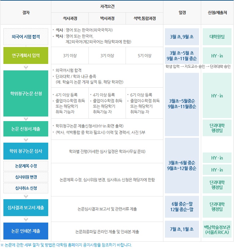 학위논문신청과정