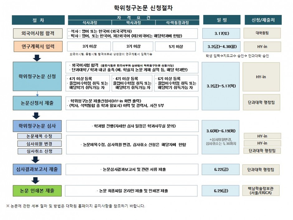 붙임4.2018-1학기 학위청구논문제출 절차