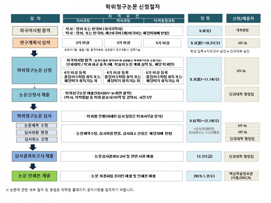 붙임1.2018-2학기 학위청구논문제출 절차